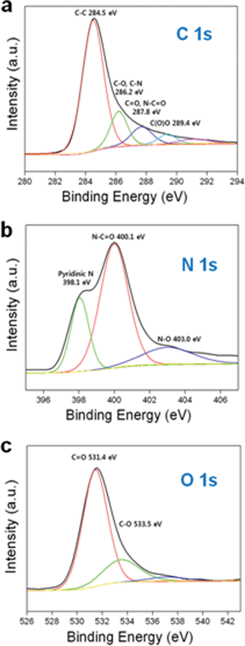 (a) XPS C 1s spectra of NMPC-6 wt%, (b) XPS N 1s spectra of NMPC-6 wt% and (c) XPS O 1s spectra of NMPC-6 wt%.