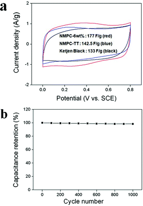 (a) Cyclic voltammogram of NMPC-6 wt% (red), NMPC-6 wt% TT (blue) and Ketjen Black (surface area: 1400 m2 g−1, black) at a scan rate of 5 mV s−1 over a potential range of 0 V to 0.8 V in a 1 M H2SO4 aqueous solution and (b) variation of the specific capacitance of NMPC-6 wt% as a function of the cycle number measured at 20 mV s−1 in a 1 M H2SO4 aqueous solution.