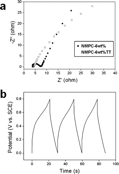 (a) Nyquist plots of the NMPC-6 wt% and the NMPC-6 wt% TT in the frequency range of 100 kHz–0.1 Hz measured during the cycle life testing and (b) galvanostatic charge/discharge curve of the NMPC-6 wt% in the potential window of 0 to 0.8 V at a current density of 10 mA cm−2.