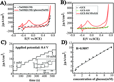 A) CVs of as-synthesized Pd NPs/GO (reaction time: 15 min; volume ratio of GO and Pd: 20 : 1) modified electrode in 0.1 M NaOH solution with and without 5 mM glucose. B) CVs of GC electrode (GCE), GO modified GCE, and as-synthesized Pd NPs/GO modified GCE in a 5 mM glucose solution with 0.1 M NaOH. Scan rate: 10 mV s−1. C) Typical current density–time dynamic response of as-synthesized Pd NPs/GO –nafion modified GCE towards successive addition of 1 mM glucose in NaOH (0.1 M) at 0.4 V, the right inset is amplified response curve. D) the calibration curve for glucose detection