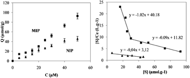 (a) BPA binding isotherms for NIP and MIP; (b) Scatchard analysis plots for both NIP and MIP.