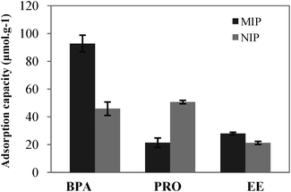 Maximum adsorption capacities for BPA, PRO and EE for both NIP and MIP.