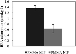 BPA adsorbed by the hybrid membranes in the dynamic binding experiments.