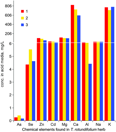 Release of As, Se and metals Zn, Cd, Mg, Ca, Al, Na and K from the raw T. rotundifolium herb treated with 0.1 M hydrochloric acid (1), 0.5 M citric acid (2) and 0.5 M acetic acid (3).