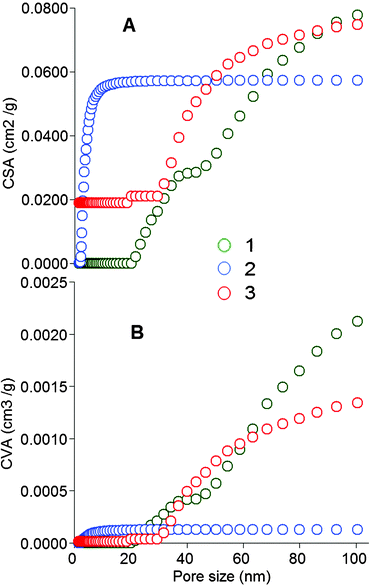 CSA (A) and CVA (B) of nano pores (<100 nm). 1: Raw T. rotundifolium, 2: the acid-treated herb, 3: the same as 2 after immersion into the heavy metal solution.