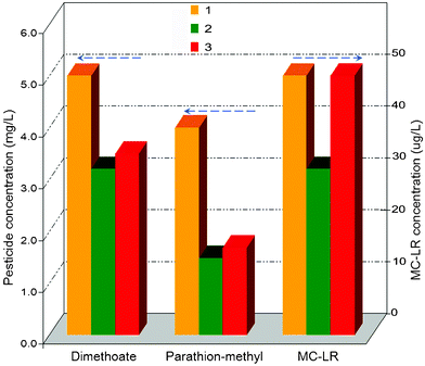 Dimethoate, parathion-methyl and MC-LR adsorbing to T. rotundifolium herb, which were mixed into: 1—raw water; 2—the same as 1 with 1% acid-treated herb and 3—with 1% raw herb.