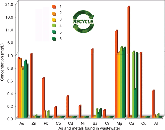 Change of As(iii) and metal ion (Zn2+, Pb2+, Co2+, Cd2+, Ni2+, Ba2+, Cr3+, Mg2+, Ca2+, Cu2+ and Al3+) concentration in the metal-contaminated water (1) by adsorption with the spent herb residue in five cycles (2 to 6).