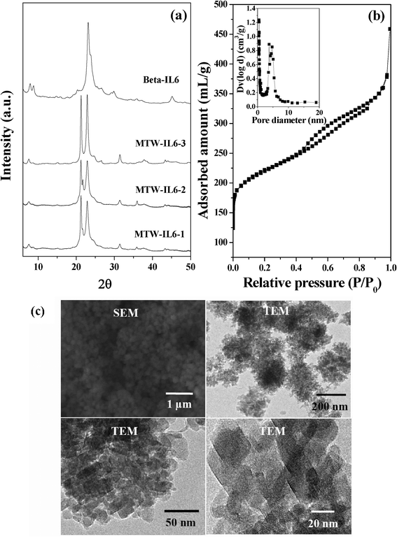 (a) XRD patterns of BETA-IL6, MTW-IL6-1, MTW-IL6-2 and MTW-IL6-3, (b) N2-adsorption isotherm of BETA-IL6 (inset shows pore size distribution) and (c) SEM and TEM images of BETA-IL6.