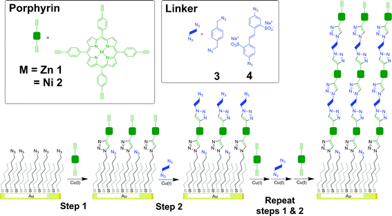 Schematic representation of molecular LbL multilayer growth using CuAAC reactivity on Au surfaces.