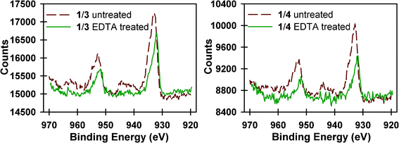 High resolution spectra of the Cu 2p3/2 peak for multilayer films of 2 bilayers of 1 and 3 (left) and 1 and 4 (right) before (dashed red line) and after (solid green line) treatment with Na2EDTA(aq).