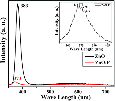 Room-temperature photoluminescence spectra: comparison of pristine ZnO and ZnO:P (5 mol%) nanostructures. The inset shows the magnified UV emission spectral region of ZnO:P nanostructures.