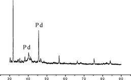 Powder XRD pattern with characteristic dihedral angels at 40.17° and 45.73° corresponding to Pd nanoparticles.