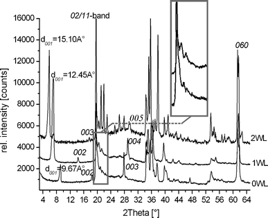 Powder X-ray diffraction pattern of zero- (0WL, d001 = 9.67 Å), one- (1WL, d001 = 12.45 Å), and two-layer hydrates (2WL, d001 = 15.10 Å) of synthetic sodium fluorohectorite.