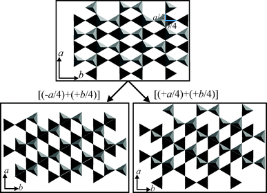 Illustration of energetically degenerate stacking modes for semi-ordered 1WL explaining the observed diffuse scattering. The translation of the upper tetrahedral sheet (grey) relative to the lower tetrahedral sheet (black) with [(+a/4) + (+b/4)] or [(−a/4) + (+b/4)] provides a similar environment for interlayer species.