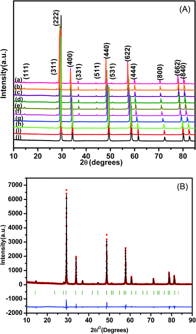 (A) XRD patterns of Nd2−yHoyZr2O7, where y is (a) 0.0 (b) 0.10 (c) 0.20 (d) 0.40 (e) 0.60 (f) 0.8 (g) 1.2 (h) 1.6 (i) 1.8 and (j) 2.0; (B) XRD patterns of Nd1.2Ho0.8Zr2O7.