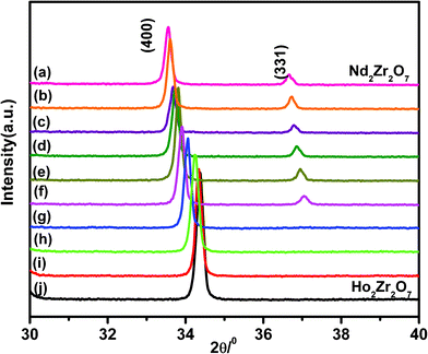 Systematic peak shift in the (400) and (331) peaks of Nd2−yHoyZr2O7, where y is (a) 0.0 (b) 0.10 (c) 0.20 (d) 0.40 (e) 0.60 (f) 0.8 (g) 1.2 (h) 1.6 (i) 1.8 and (j) 2.0.