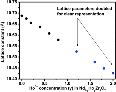 Lattice parameters of Nd2−yHoyZr2O7, where y is (a) 0.0 (b) 0.10 (c) 0.20 (d) 0.40 (e) 0.60 (f) 0.8 (g) 1.2 (h) 1.6 (i) 1.8 and (j) 2.0.