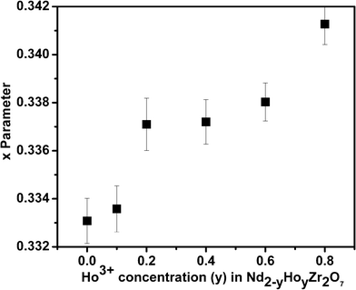 
          x-Parameters of Nd2−yHoyZr2O7, where y is (a) 0.0 (b) 0.10 (c) 0.20 (d) 0.40 (e) 0.60 (f) 0.8.