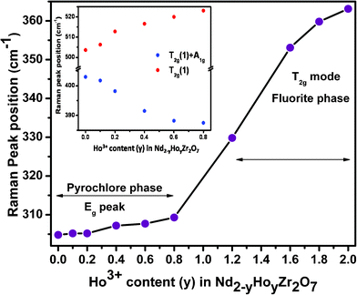 Variation of Raman peak positions with increasing Ho3+ content. The inset shows the variation in peak positions for the compositions stabilizing in the pyrochlore phase.