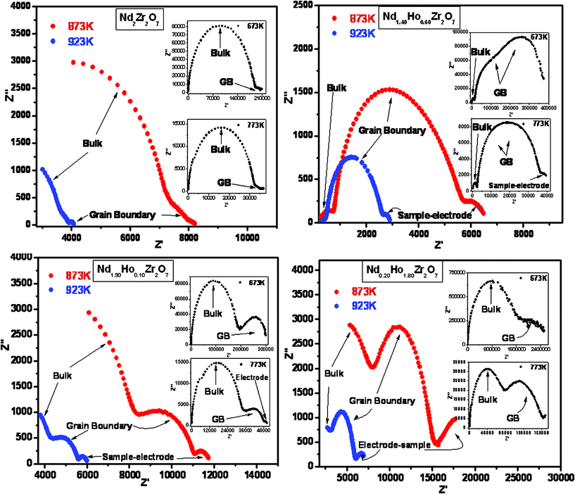 Nyquist plots for representative compositions, namely Nd2Zr2O7, Nd1.90Ho0.10Zr2O7, Nd1.40Ho0.60Zr2O7 and Nd0.20Ho1.80Zr2O7.