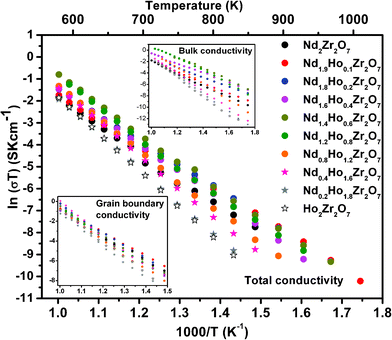 Arrhenius plots for Nd2−yHoyZr2O7 (0.0 ≤ y ≤ 2.0).