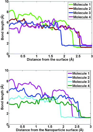 Bond length defined as the separation distance of the two atoms of the oxygen molecule plotted versus the distance of the center of mass of the pair from the Ni–Al surface. (a) Simulated trajectories of four typical runs of oxygen molecules approaching the Ni–Al(100) surface are shown to illustrate the dissociative chemisorption of oxygen molecules. (b) Comparison with the trajectories of the oxygen molecule approaching the Ni–Al alloy nanoparticle is also shown.