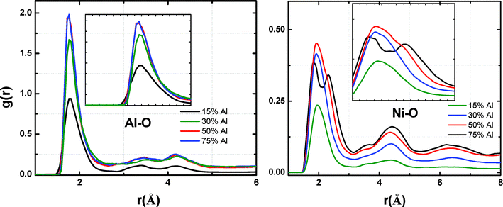 Radial distribution functions (Al–O) and (Ni–O) in the Ni–Al–O system (4 nm diameter) taken at 200 ps of exposure time for room temperature oxidation of Ni–Al alloys over a range of compositions and 4O2 pressure.