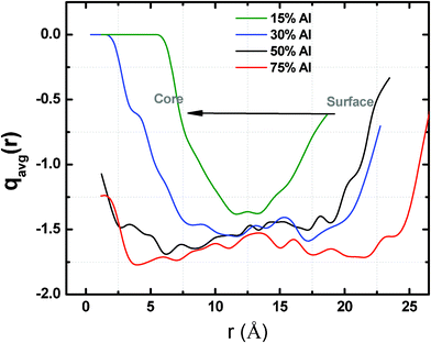 Spatial distribution of the average charges on the oxygen atoms as a function of alloy composition in the Ni–Al–O system (4 nm diameter) at room temperature and 4O2 pressure.