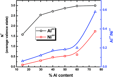 Average valence state of metal ions as a function of alloy composition (% Al) at the end of the oxidation process for the Ni–Al–O system (4 nm diameter) at room temperature and 4O2 pressure.