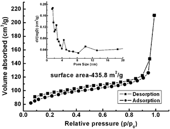 BET isotherm of the V2O3@carbon nanocomposite (a) and pore size distribution derived from the desorption branch (inset).