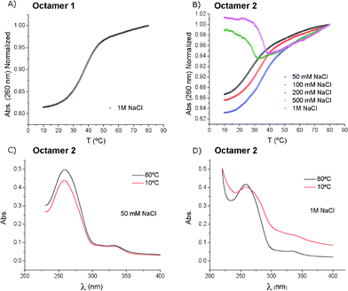 The denaturation curves of the self-complementary octamers 1 and 2. A) Melting profile of the octamer 1 at 1 M NaCl (Tm = 36.1 °C). B) The TTF–oligonucleotide 2 at different NaCl concentrations (50 mM: Tm = 27.3 °C; 100 mM: Tm = 33.8 °C; 200 mM: Tm = 35.8 °C). C) Absorption spectra at 10 °C and 80 °C of the TTF–oligonucleotide 2 at 50 mM NaCl. D) the same as in (C) but at 1 M NaCl.