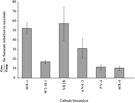 Efficiency ratio of hypothetical charge transfer requirements to observed transfers for a 2 electron reduction of fumarate to succinate.