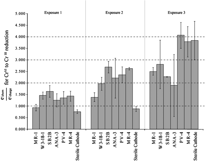 Ratio of hypothetical charge transfer requirements to observed transfers for a 3 electron reduction of CrVI to CrIII.