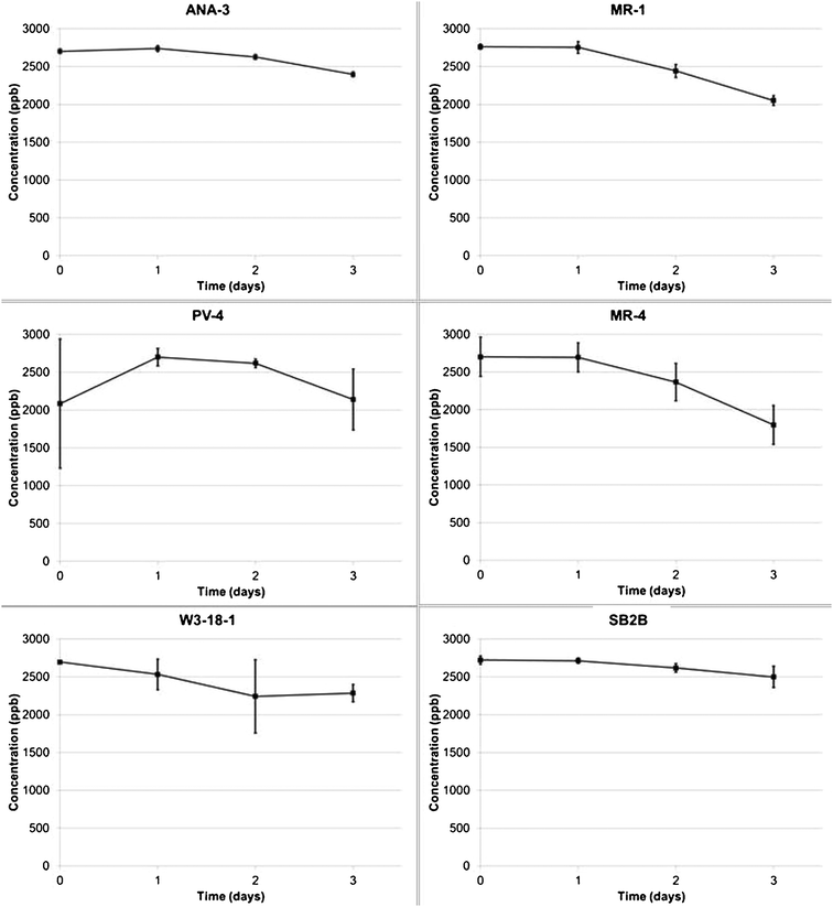 Chromium concentrations over 3 days under open circuit conditions for each of the Shewanella strains.