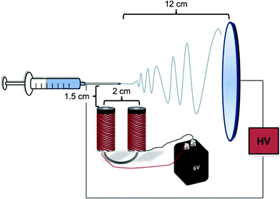 Schematic illustration of the magnetic field-assisted electrospinning setup used in this study. Note the position of the electromagnet, which yields a magnetic field that is perpendicular to the electric field employed during electrospinning.