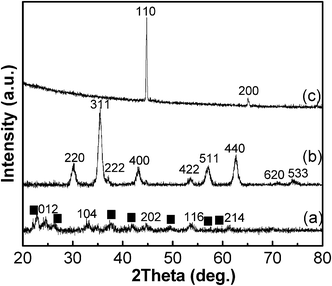 XRD patterns of fabricated FLS particles; (a) as-grown FLS-precursor, (b) FLS–Fe3O4, and (c) FLS–Fe particles. (■ : α-FeOOH)