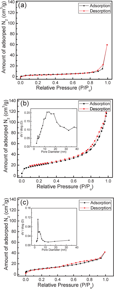 Nitrogen adsorptioin–desorption isotherms and pore size distribution curves of (a) as-grown FLS-precursor, (b) FLS–Fe3O4, and (c) FLS–Fe particles. (Inset: pore size distribution curve.)