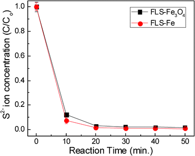 Concentration of residual sulfur ions as a function of reaction time.