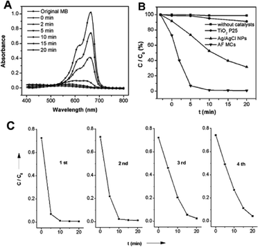 (A) UV-Visible spectra of the MB solution illuminated by visible light at different times with the assistance of AF MCs. (B) Photodecomposition of MB dye in solution over AF MCs, TiO2 P25, Ag–AgCl NPs and without catalyst under visible-light irradiation. (C) Irradiation-time dependence of the relative concentration C/C0 of MB in solution over AF MCs during repeated photooxidation experiments under visible light.