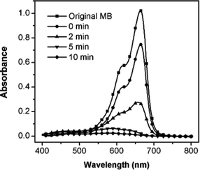 UV-Visible spectra of the MB solution before and after exposure to sunlight for different lengths of time with the assistance of the AF MCs.