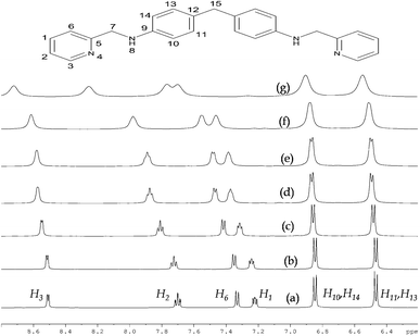 
          1H-NMR spectra for HBr titration with 1a in DMSO-D6.