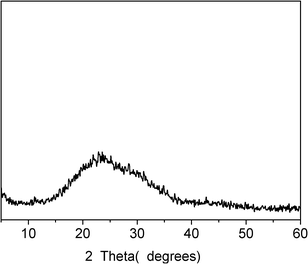 The XRD pattern of the nanoparticles formed from HEPCP.