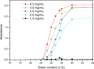 Turbidity curves of absorbance as a function of water content at different concentrations.