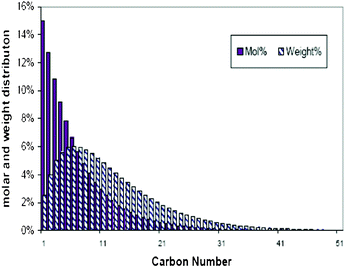 A typically theoretic FT synthesis distribution, α = 0.85.