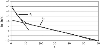 A double α representation of iron-catalysed LTFT product spectrum.72