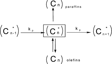 Diffusion enhanced olefin readsorption model, a modified form of the classical ASF with the termination step addition of reversible olefin desorption-readsorption step.81