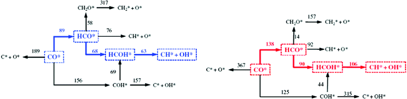 CO activation paths on Fe(110) [blue] and Co(0001) [red]. The preferred H-assisted CO dissociation path is highlighted in blue. Values on the arrows refer to the individual barriers (in kJ mol−1) for each elementary step. (adapted from ref. 108).