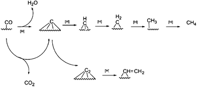 Activation of CO on a metal surface giving surface carbide.