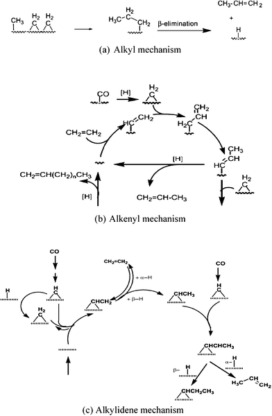 Proposed Fischer–Tropsch synthesis mechanisms via carbene monomer formation and chain propagation.115