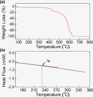 TGA (a) and DSC (b) thermograms of Bphen-PMDI powders after vacuum purification (sublimation): the “Tg” point denotes the onset position of the glass transition.